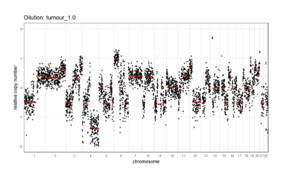 <ul><li><p>tumor purity affects SCNA signal</p></li><li><p>lower purity means fewer cells harbor the SCNA events (harder to see SCNAs)</p></li><li><p>weaker signal (signal to noise ratio is decreased)</p></li></ul><p></p>