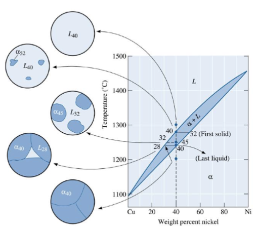 <p>Example: Cu-40%Ni.</p><p>First solid to form: 52%Ni.</p><p>Diffusion is required so that the compositions of liquid and solid follow the liquidus and solidus curves.</p><p>Last liquid to freeze: 28%Ni.</p><p>composition changes: 52% → gives up Ni to liquid → goes down until it reaches 40% Ni</p>