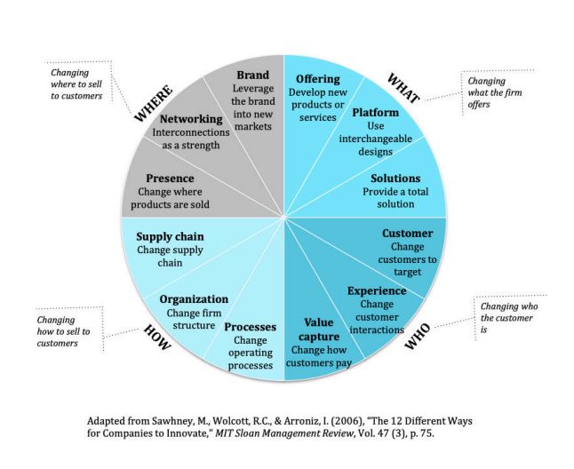 <p>captures different ways a firm can innovate and helps define the innovation space</p>