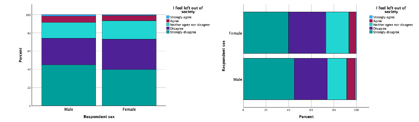 <p>the same as a clustered bar chart but the bars are stacked on top of each other </p>