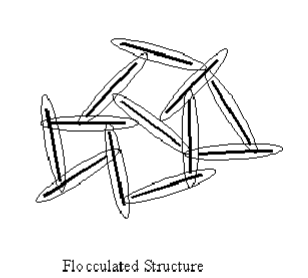 <p>Isotropic, same properties in different directions, lower permeability, occur when cation concentration is high (seawater), presence of calcium and hydrogen that suppresses DDL</p>