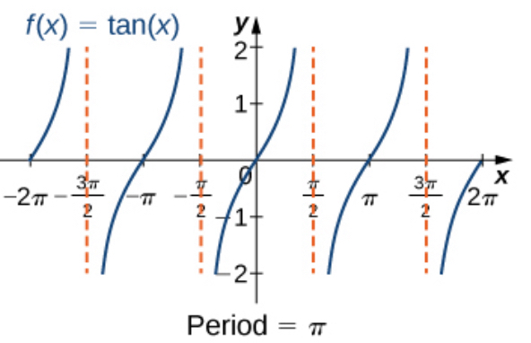<p>y axis in middle</p><p>sideways backwards s (going from bottom left to the top right) (goes up)</p><p>starts from negative pi/2 to pi/2 and repeats from pi/2 to 3pi/2 (separated with dashed lines (vertical asymptotes))</p>