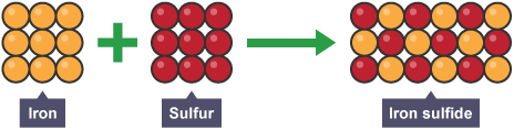 <p>rearranging atoms (reactants) to make new chemicals (products)</p>