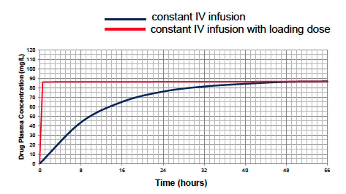 <p>one or a series of doses given at the start of therapy to reach target concentration faster</p>