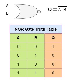 <p>A basic digital logic gate that produces a 1 only if all inputs are 0. NOT OR. Can have more than two inputs.</p>
