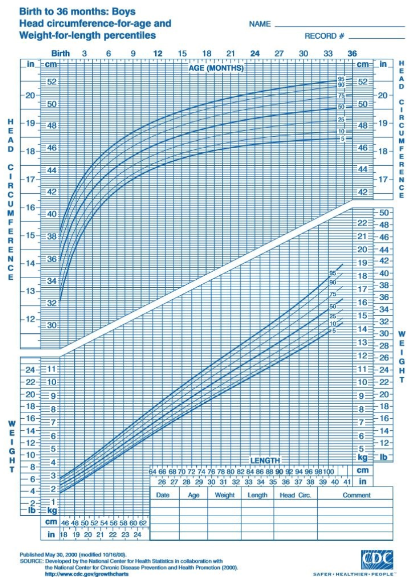 The medical assistant measures the head circumference on a 6-month-old male infant during a well-baby check.  The circumference is 42 cm.  Which of the following percentiles should the medical assistant assign based on this pediatric growth chart?


1. 3rd
2. 10th
3. 25th
4. 50th