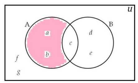 <ul><li><p>A - B</p></li><li><p>relative complement, all in A not in B</p></li></ul><p></p>