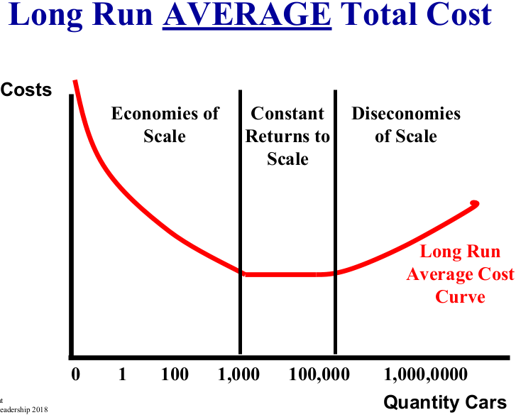 <p>What happens to average total costs due to Diseconomies of Scale?</p>