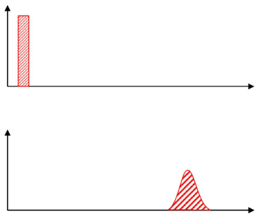 <p>The shape of the band changes over time, however the total area under the peak remains constant.</p>