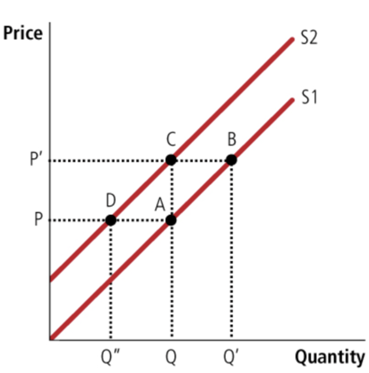 <p>Shift from S2 to S1</p>