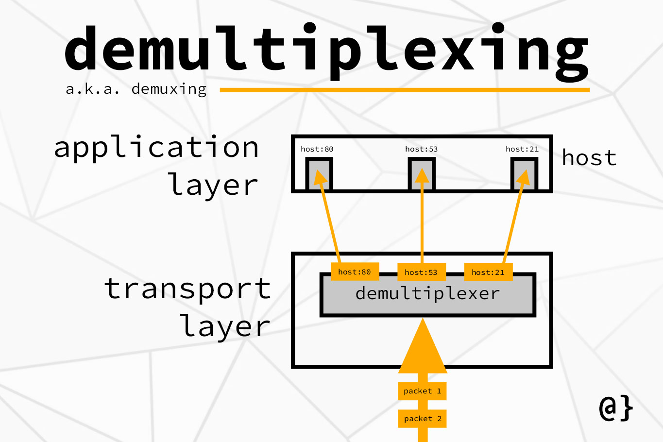 <p>TCP taking the packets from the Internet and distributing them to their sockets</p>