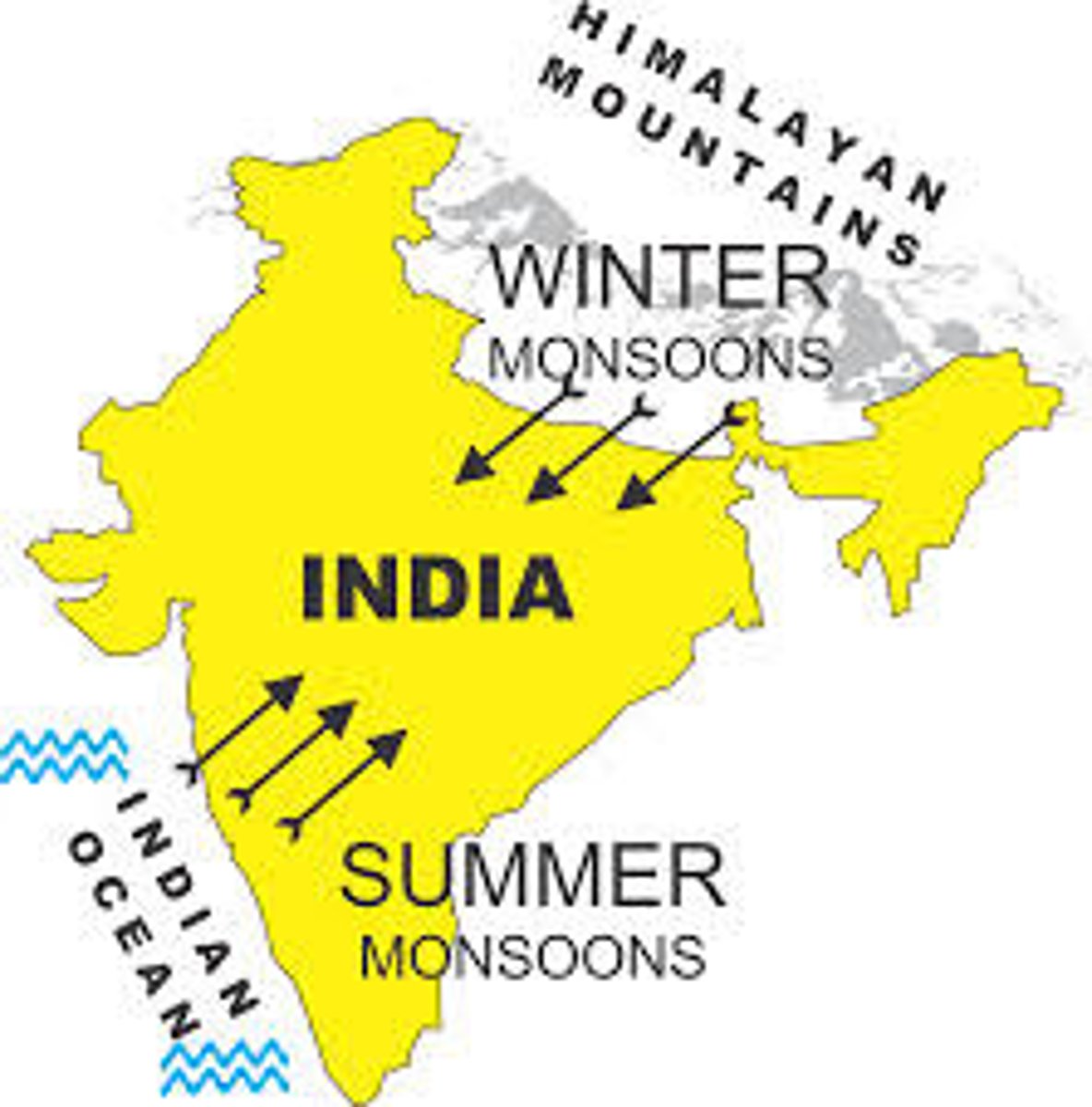 <p>Major winds in the Indian Ocean that blew into India for half the year, and blew away from India for the other half. Helped facilitate trade in the Indian Ocean.</p>