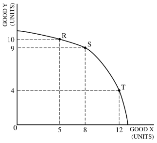 <p>The diagram below shows the production possibilities curve for an economy that produces only two goods: X and Y.<br><br><br></p><p>The opportunity cost of moving production from point R to point T is</p><p>Responses</p><p><strong>A</strong></p><p>one unit of Good Y</p><p><strong>B</strong></p><p>five units of Good Y</p><p><strong>C</strong></p><p>six units of Good Y</p><p><strong>D</strong></p><p>three units of Good X</p><p><strong>E</strong></p><p>seven units of Good X</p>
