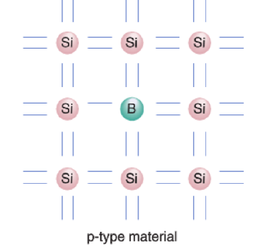 <p>A p-type semiconductor is a type of semiconductor that has been doped with elements that create holes, resulting in a positive charge carrier concentration. This improves its electrical conductivity. </p>