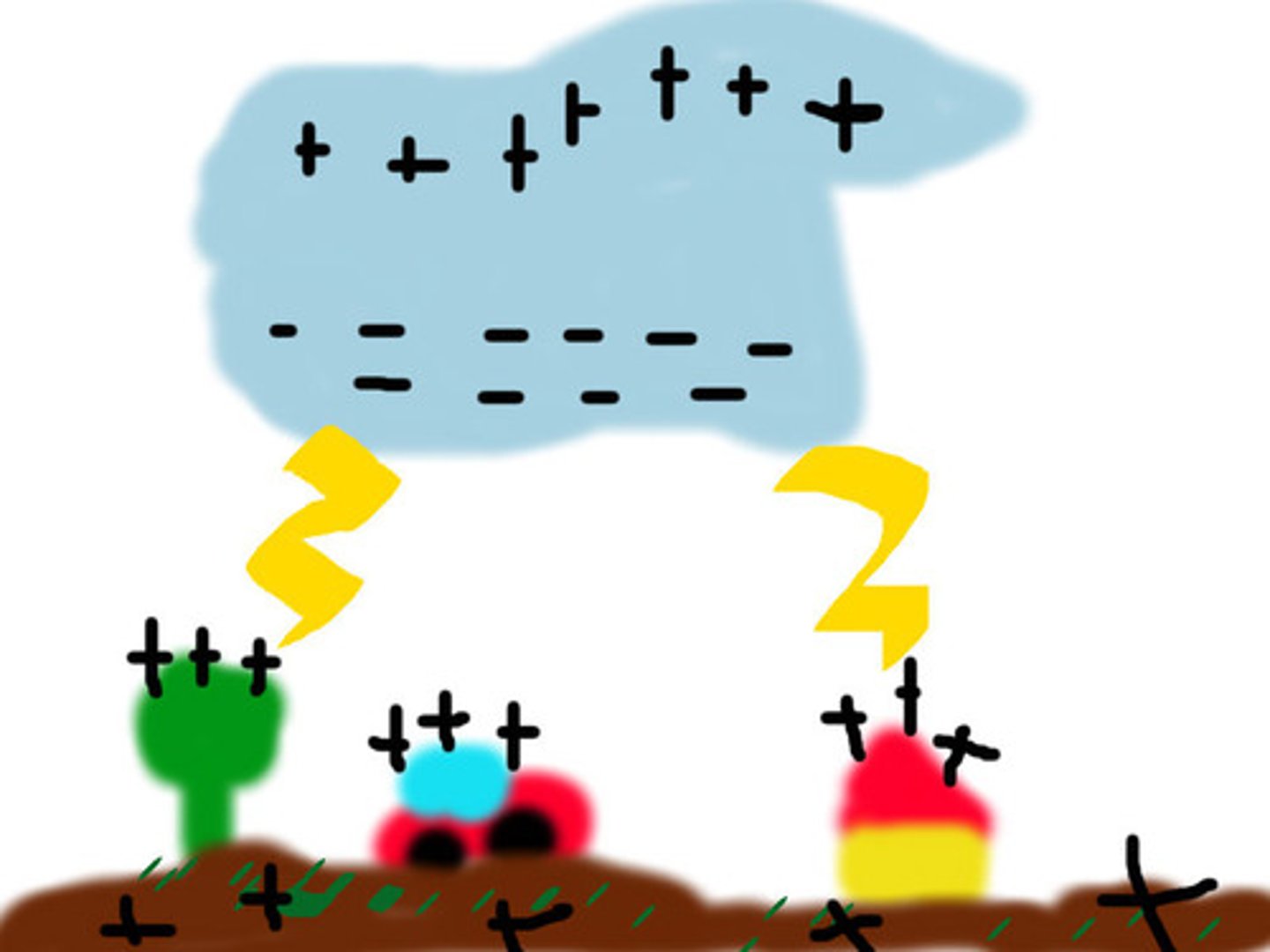 <p>Induction of charge is when the charge of one object causes another object to become the opposite charge due to attraction or repulsion.</p>