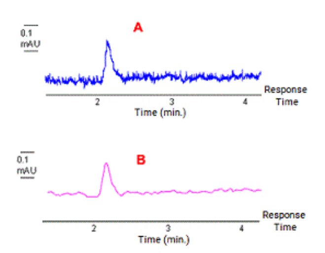 <p>Match the chromatographic output with the detector response time used for the data acquisition:</p>