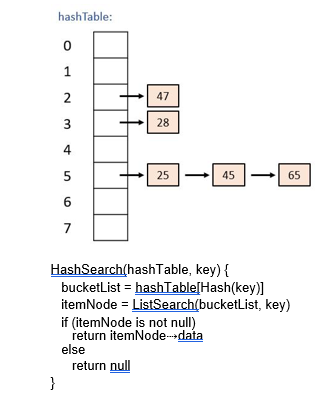 <p>9) Given the following hash table, how many items are compared when searching for item 45 using the following search algorithm?</p><p> PICTURE NEEDED</p><p>a. 3 items: 25, 45 and 65</p><p>b. 4 items: 47, 28, 25, and 45</p><p>c. 2 items: 25 and 45</p><p>d. 1 item: only 45</p>