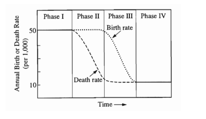 <p>Zero population growth is associated with</p><p></p><p>A) phase I only</p><p>B) phase II only</p><p>C) phase III only</p><p>D) phase IV only</p><p>E) phases I and IV</p>
