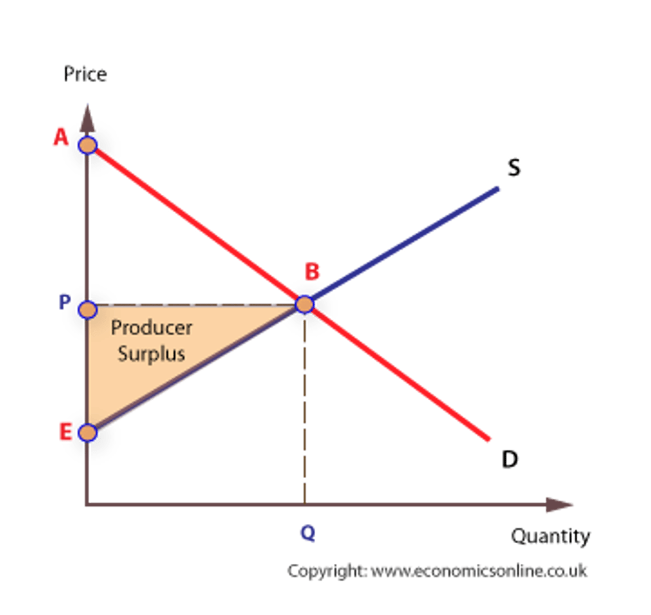 <p>Producer surplus is the additional private benefit to producers, in terms of profit, gained when the price they receive in the market is more than the minimum they would be prepared to supply for. In other words they received a reward that more than covers their costs of production.</p>