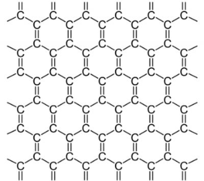 <p><strong>Covalent Network Crystal</strong>, trigonal planar (thinnest, lightest, strongest, most stretchy material we have ever created, think of it like a single layer extracted from graphite)</p><ul><li><p>Hexagonal lattice</p></li><li><p><u>Hybridization:</u> sp2 hybridization</p></li><li><p><u>IMFs?:</u> London Dispersion forces</p></li><li><p><u>Conductivity</u>: Excellent conductor (300x more efficient than copper) due to pi-cloud formed by unhybridized p orbitals</p></li><li><p><u>Melting Point:</u> Sublimes at 3625°C</p></li><li><p><u>Solubility</u>: No solubility in water</p></li><li><p><u>Hardness:</u> Very strong (&gt;10 Mohs)</p></li></ul>