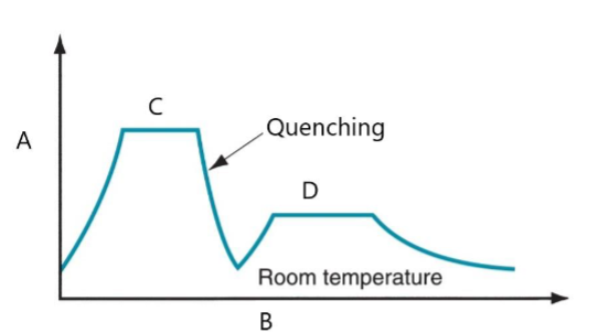 <p>Axis A</p>