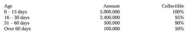 <p>An entity sold goods to wholesalers. An analysis of the accounts receivable on December 31, 2024 revealed the following: </p><p>The entity had allowance for doubtful accounts of P150,000 on January 1, 2024 and wrote off P550,000 of accounts during 2024. There were no recoveries. Which of the following statements are false? </p><p>a. Accounts receivable is subsequently measured at net realizable value. </p><p>b. Under the aging of AR method of estimating doubtful accounts, the resulting balance is the doubtful accounts expense for the year. </p><p>c. The doubtful accounts expense for 2024 is P620,000. </p><p>d. The allowance for doubtful accounts on December 31, 2024 is P220,000.</p>