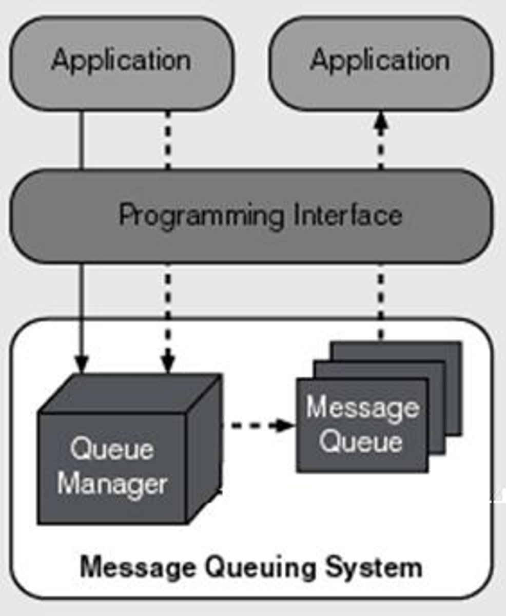 <p>allow processes to exchange data in the form of whole messages asynchronously. No rendezvous required.</p>