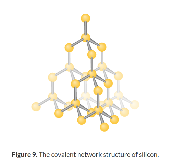 <ul><li><p>Pure silicon has a covalent network structure with each central silicon atom having a t<strong>etrahedral molecular geometry</strong> and a bond angle of <strong>109.5°.</strong></p></li><li><p>Strong bonds so <strong>high melting and boiling points</strong></p></li><li><p><strong>Group 14 </strong>so 4 valance electrons hence can form <strong>4 covalent bonds with itself </strong>and as all the valance electrons are involved in bonding, its <strong>electrical conductivity is poor. <br></strong></p></li></ul>