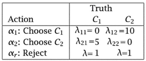 <p>Consider the following loss functions <span>λs and the three possible actions of choosing C1, C2, or rejecting. [image] Calculate the expected risk for each of the possible actions. How do we decide which class to choose? What actions should we take if we assume that P(C<sub>1 </sub>| x) = 0.3 and P(C<sub>2</sub> | x) = 0.7?</span></p>