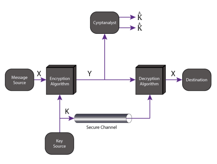 <p>Symmetric (Private Key) Encryption</p>