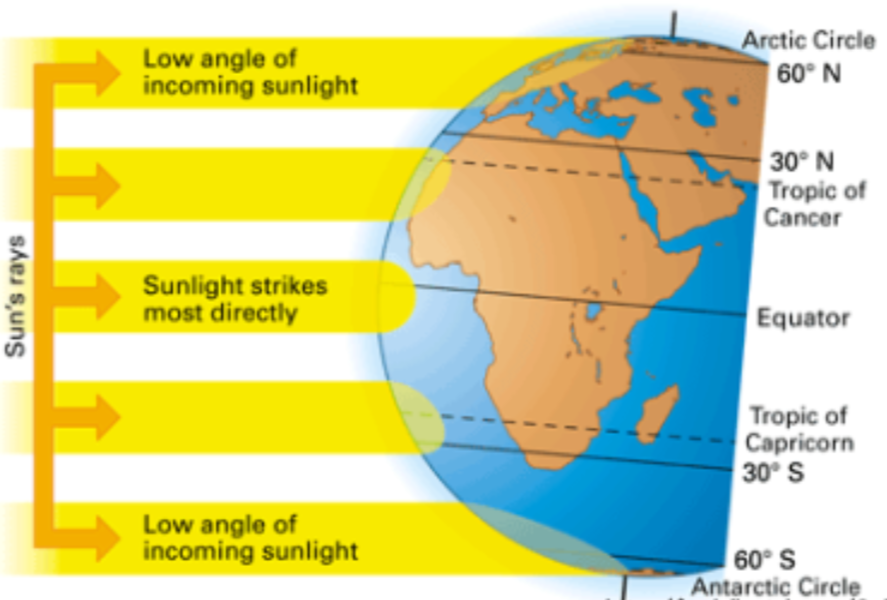 <p>Explain how the angle of insolation affects the temperature at different latitudes referring to the diagram. </p>