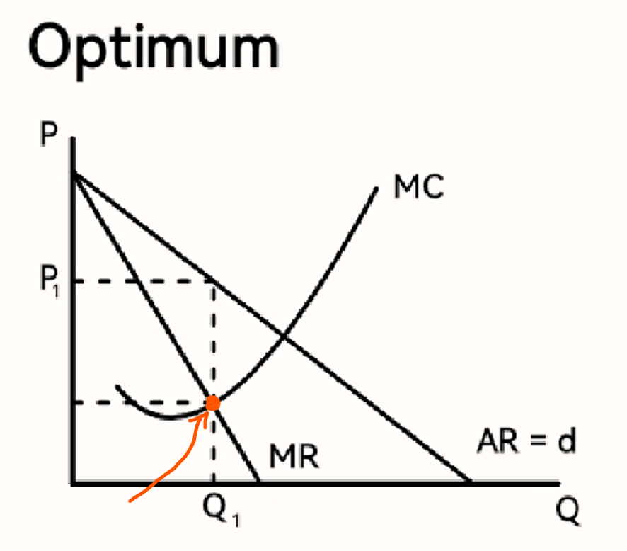 <p>$$MR=MC$$</p><p></p>