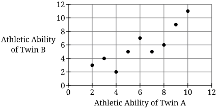 <p>Dr. Gomez conducts research looking at similarities in identical twins. In one study, she is interested in looking at athletic ability. What do the results in the graph indicate?</p>