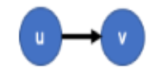 <p>Define adjacency for the edge (u,v) in a graph G = (V,E) for it being directed and undirected:</p>