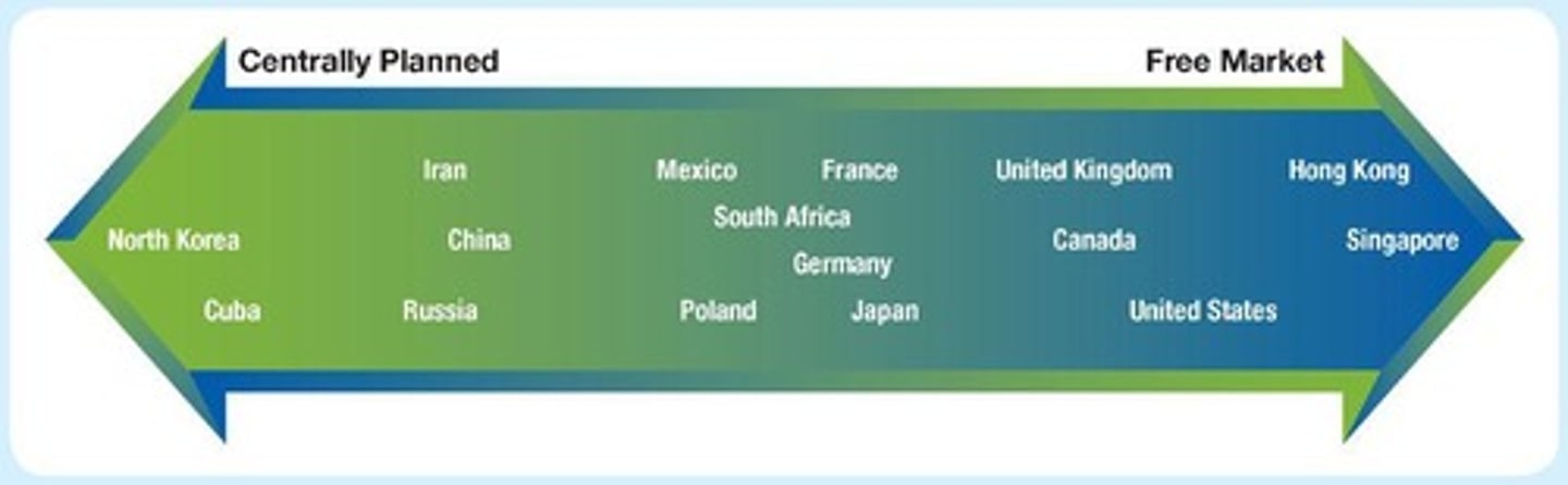<p>A spectrum that illustrates the varying degrees of government intervention in different economies.</p>