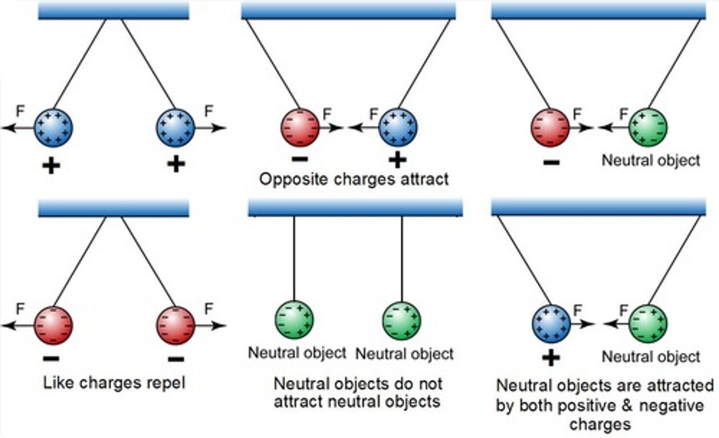 <p>- Like charges repel;</p><p>- unlike charges attract.</p><p>- Neutral objects are attracted to charged objects</p>