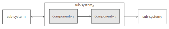 <ul><li><p>comprises the systems major sub-systems, their components and relations</p></li><li><p>sub-systems are often identified by clustering logical functionality</p></li><li><p>links represent function calls, data, or control signals that are passed from component to component in the direction of the arrow</p></li></ul><p></p>