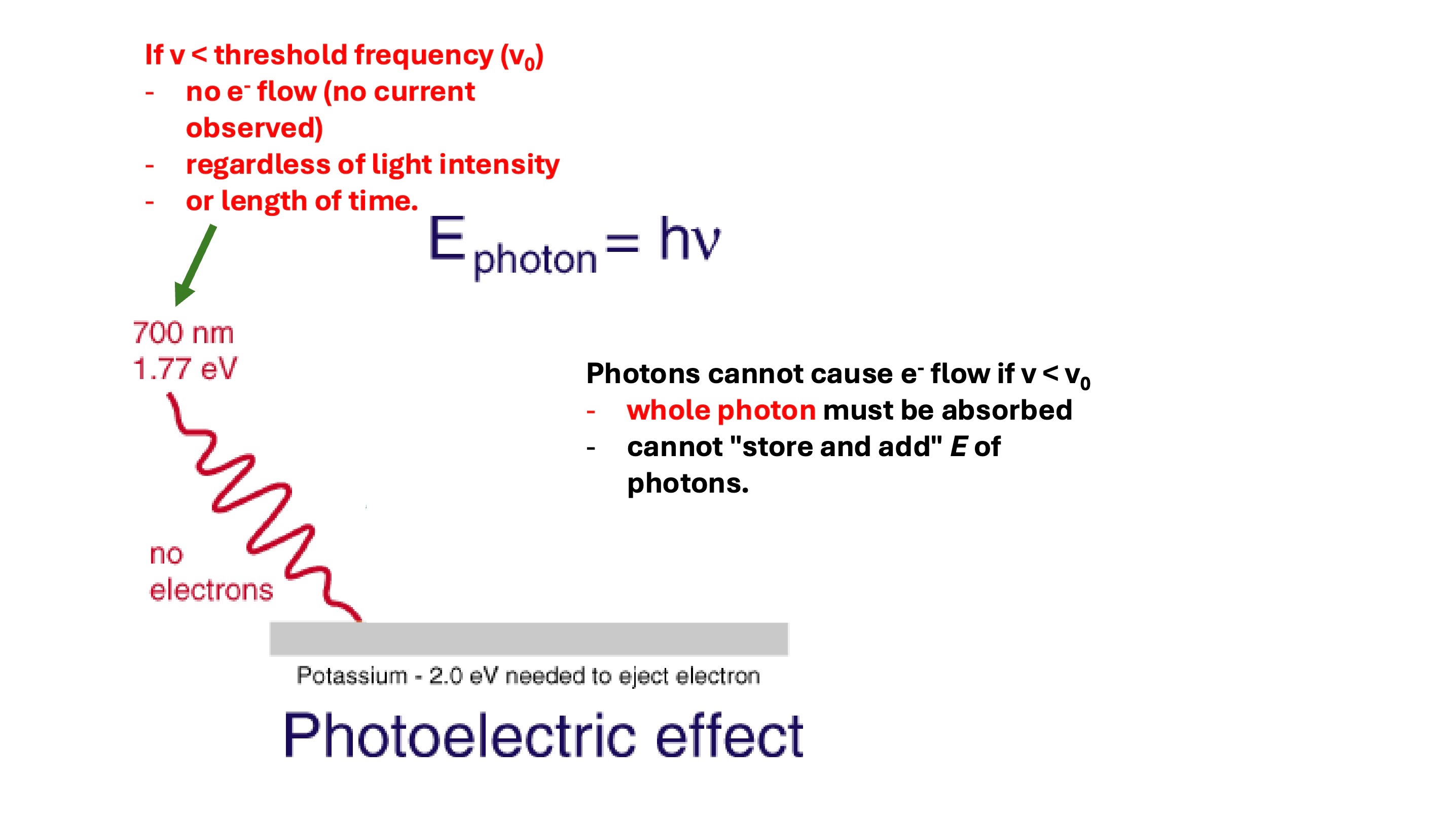 <p>- Electrons ejected when frequency over a threshold frequency</p><p>- Size of current is proportional to the intensity of incident light</p>