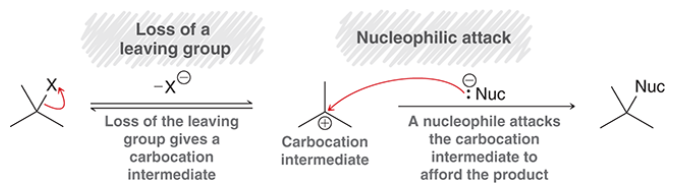 <p>reaction in which an alkyl halide is treated with a weak nucleophile</p><p>substitution, involves a nucleophile, unimolecular</p><p>stepwise mechanism</p><p>solvolysis: solvent molecule functions as the attacking nucleophile</p><p>step 1: LG leaves, creates carbocation intermediate</p><p>step 2: Nu attack</p><p>if Nu is uncharged, step 3: proton transfer</p><p>generally not observed at sp<sup>2</sup> hybridized centers (because loss of LG would result in an unstable carbocation)</p>