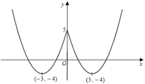 <p>draw the graph for <u>x</u><span>≥<u>0</u></span></p><p><u>reflect</u><strong> </strong>the graph in the <u>y-axis</u></p>