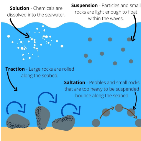 <ol><li><p><em><mark data-color="green">Traction </mark></em>-<mark data-color="green"> large heavy material</mark> (e.g. boulders &amp; pebbles) is <mark data-color="green">dragged along</mark> the <mark data-color="green">sea floor/river bed</mark></p></li><li><p><em><mark data-color="green">Saltation </mark></em>- <mark data-color="green">smaller material </mark>(e.g. pebble &amp; silt) is <mark data-color="green">bounced along sea floor</mark></p></li><li><p><em><mark data-color="green">Suspension </mark></em>- <mark data-color="green">fine </mark>material (e.g. clay &amp; sediment) is <mark data-color="green">held in the water </mark>and <mark data-color="green">carried </mark>by it</p></li><li><p><em><mark data-color="green">Solution </mark></em>- <mark data-color="green">dissolved </mark>material is <mark data-color="green">carried </mark>in the <mark data-color="green">water</mark></p></li></ol>