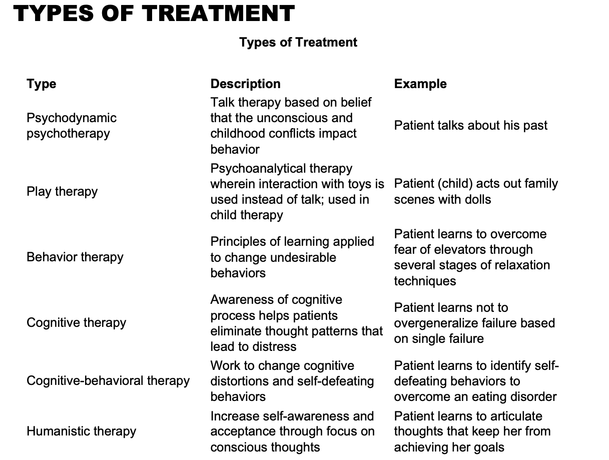 <ul><li><p>Psychotherapy</p></li><li><p>Behavior Therapy</p></li><li><p>Cognitive Therapy</p></li><li><p>Cognitive-Behavioral Therapy</p></li><li><p>Humanistic Therapy</p></li></ul><p></p>