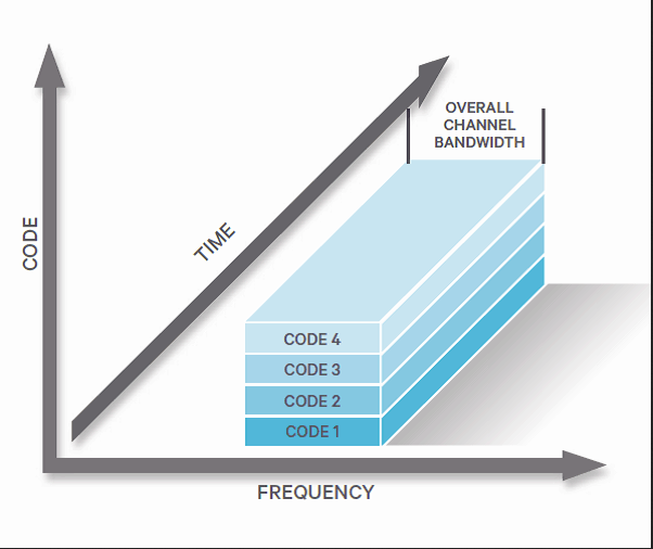 <p>CDMA</p><ul><li><p>What is CDMA?</p></li><li><p>What types of communication does CDMA support?</p></li><li><p>Which carriers use CDMA?</p></li><li><p>Which network generations does CDMA support?</p></li><li><p>Is CDMA still used today? If they aren’t then what replaced them?</p></li><li><p>What type of technology did CDMA use?</p></li><li><p>Did CDMA use soft or hard handoff?</p></li></ul><p></p>