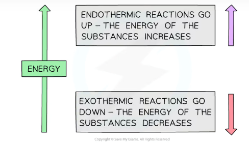 <ul><li><p><strong>Endo</strong>thermic- <strong>up </strong>(the energy in the substances <strong>increases</strong>)</p></li><li><p><strong>Exo</strong>thermic- <strong>down </strong>(the energy in the substances <strong>decreases</strong>)</p></li></ul><p></p>