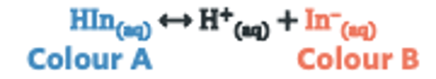 <p>Indicator exists in two forms: HInd (acid) and Ind⁻ (base)</p><p>Colour changes depending on pH and which form dominates</p>