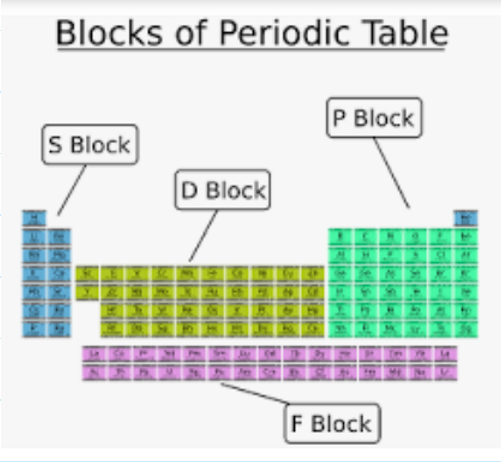 <p>s-block = groups 1 + 2<br>p-block = groups 3-0<br>d-block = transition metals<br>f-block = radioactive elements</p>