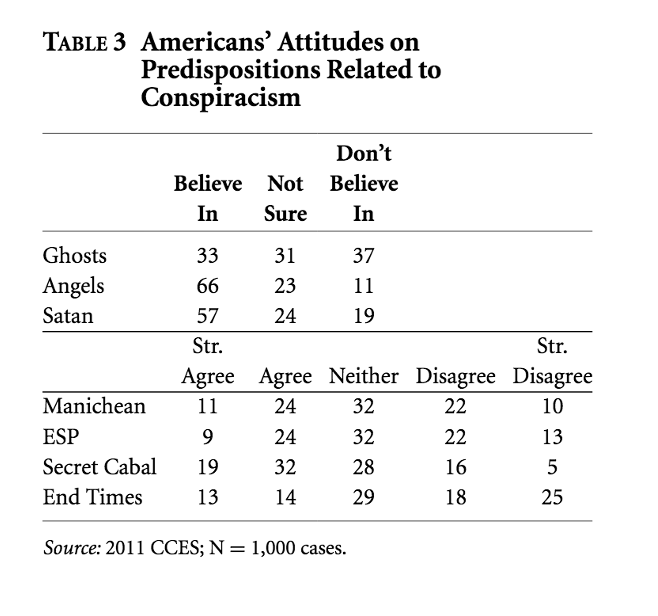 <ul><li><p><span><span>Biggest predictors, by far, are high scores on the Manichean, End Times, Secret Cabal, and Paranormal belief scales.</span></span></p></li><li><p><span><span>The End Times variable is the strongest; despite the correlation between conservatism and religiosity, people high on the End Times scale often believe many or all of the conspiracies, even the “liberal” ones.</span></span></p></li><li><p><span><span>Members of disempowered groups have somewhat higher propensities toward conspiracy theory beliefs (low education individuals, African Americans)</span></span></p></li><li><p><span><span>Some variables are surprisingly unrelated to belief in conspiracy theories (interpersonal trust, political efficacy, authoritarianism)</span></span></p></li></ul><p></p>