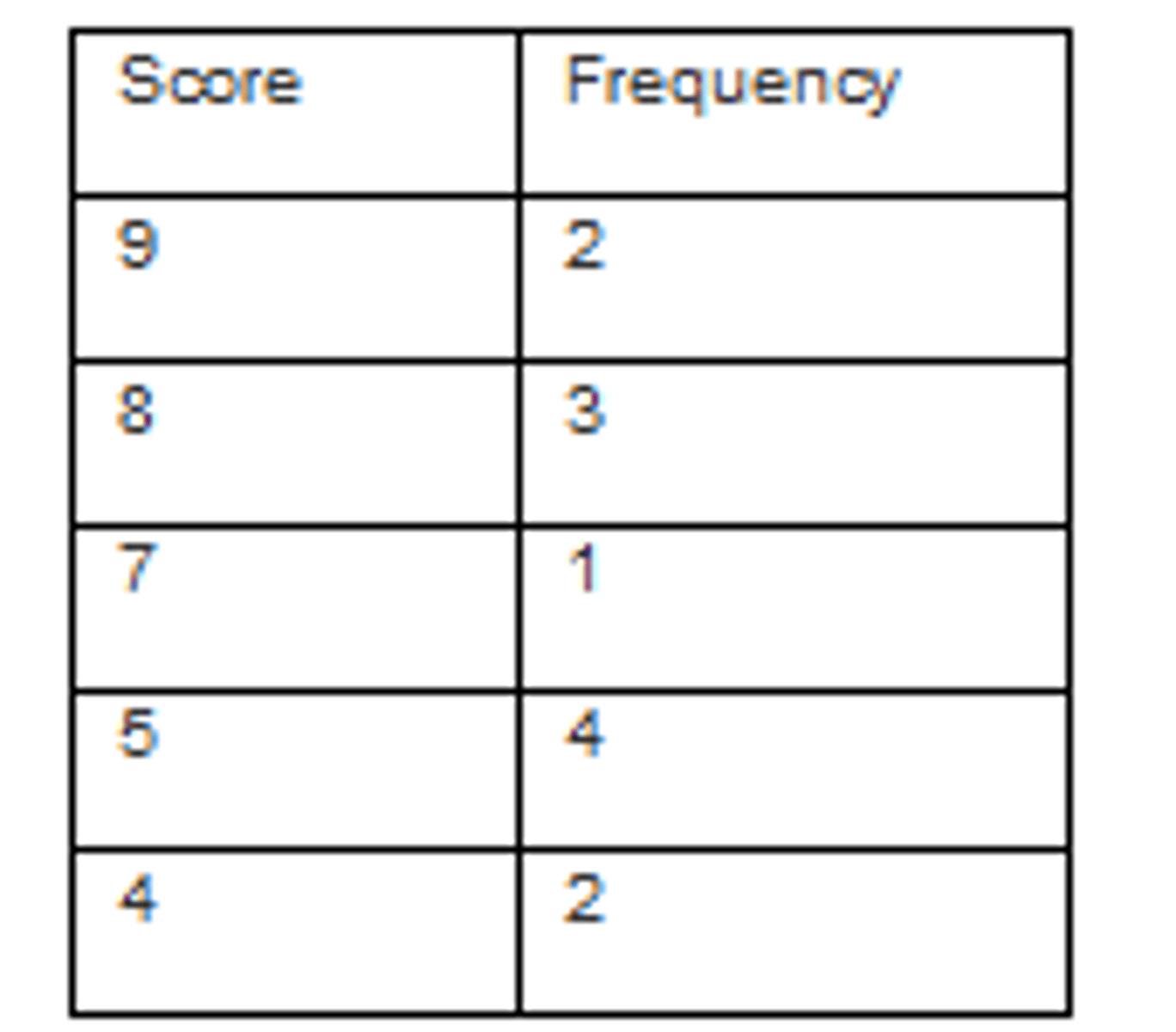 <p>-In stats we organize raw scores into frequency distributions: which describe a set of numbers by displaying a count or proportion for each possible value of a variable</p>