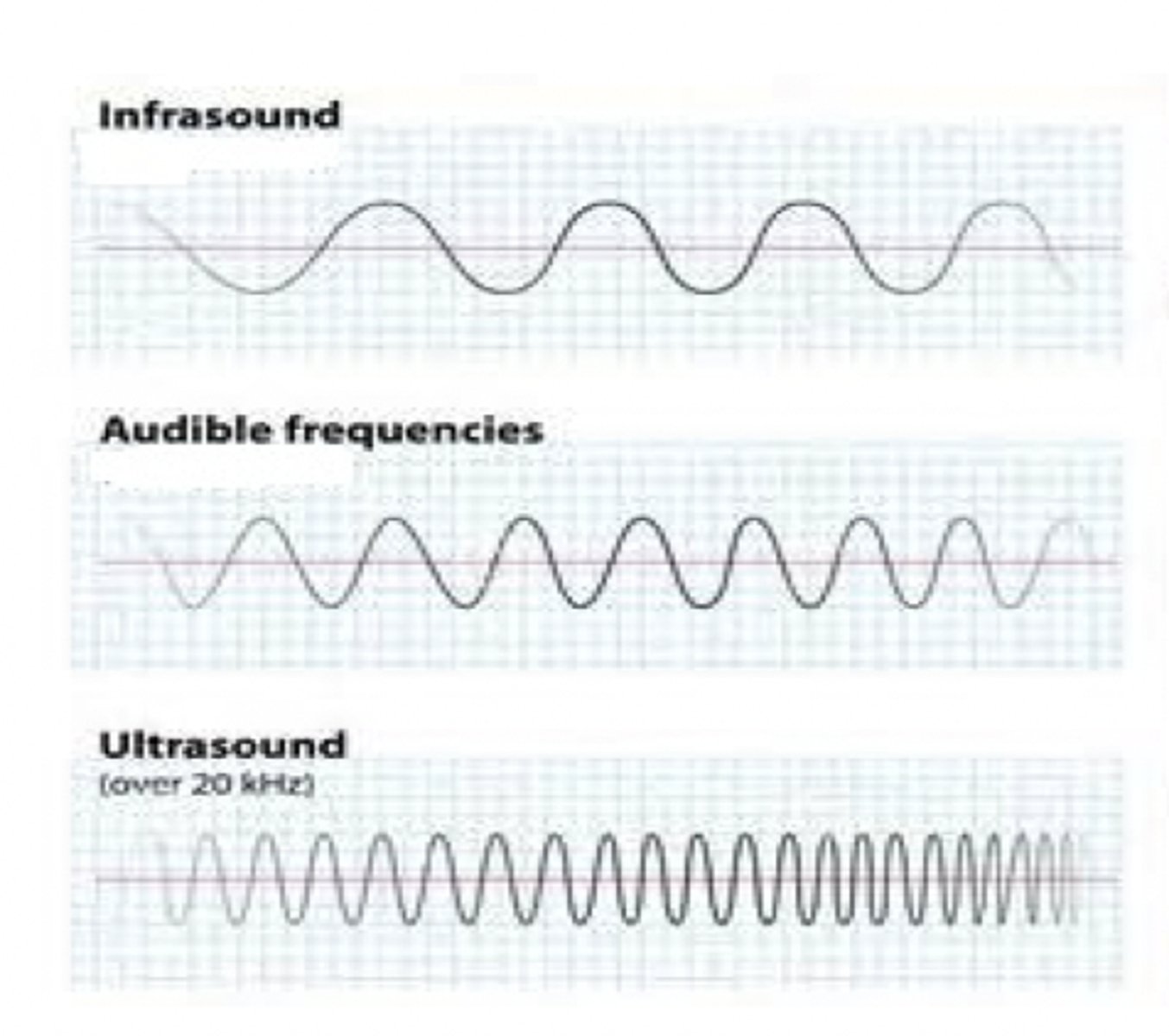 <p>sound that can be heard</p><p>vibrations occur at a frequency of 20-20,000 Hertz</p>