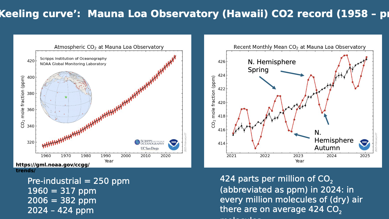 <p>Charts carbon dioxide levels in the atmosphere over a long period, showing a steady rise since measurements began in 1958. </p>